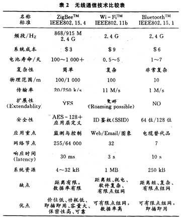 无线通信技术的特性比较如表2所示