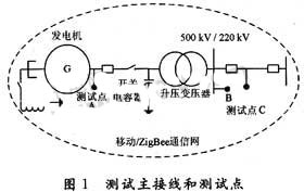 测试主接线和测试点
