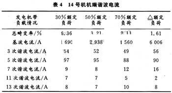 机端谐波