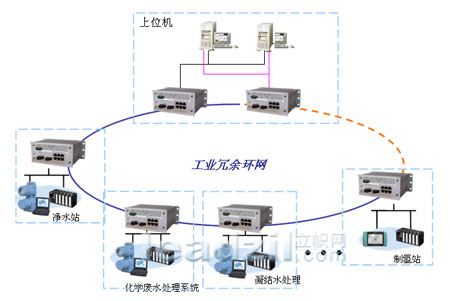 TSC交换机在电厂水网中的解决方案如图