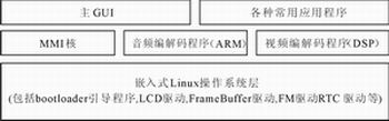 基于嵌入式Linux的PMP系统设计与实现如图