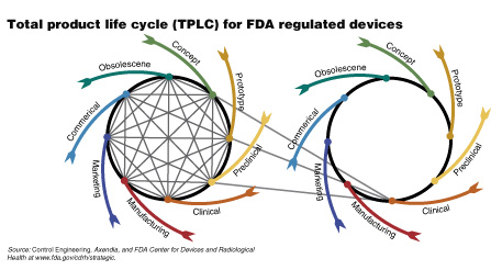 FDA suggests that one product lifecycle ties to the next and that each point in the lifecycle connects to every other