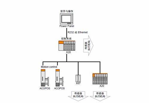 Panel-based控制系统