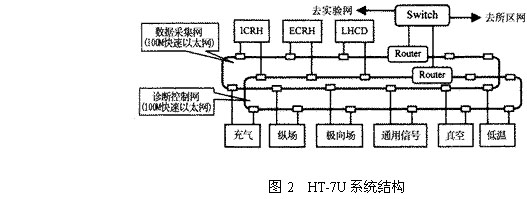 HT-7U系统结构 基于VXI总线的HT-7U数据采集控制系统如图