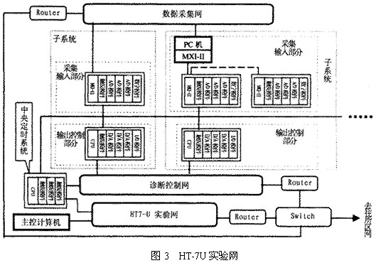 HT-7U实验网 基于VXI总线的HT-7U数据采集控制系统如图