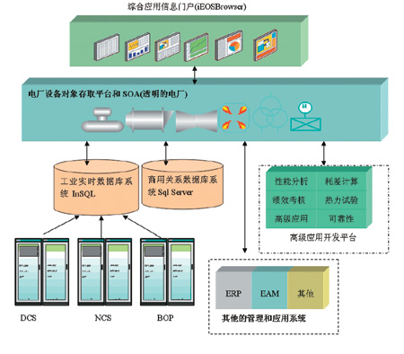 基于电厂设备对象模型的SIS系统结构图