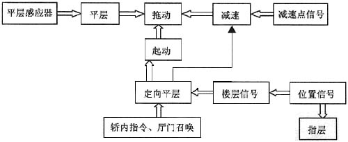 rockwellplc在十层电梯控制系统中的应用