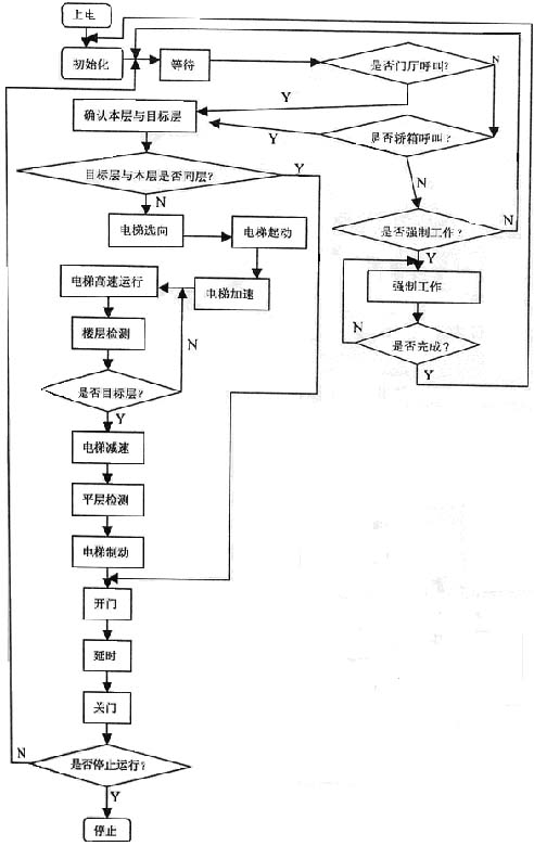 Rockwell PLC在十层电梯控制系统中的应用如图