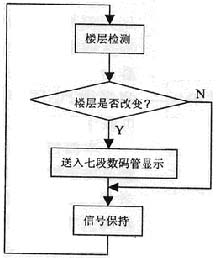 图4楼层现实程序流程图