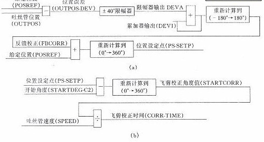   由图3程序可见，位置设定值PS-SETP是随着输出位置误差值变化并改变飞剪的起动时间，使吐丝管的出口位置不断地逼近给定位置。