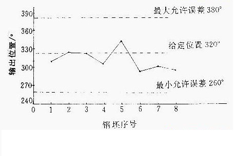 在轧制速度105m/s下，轧制Φ6.5mm线材时，飞剪校正吐丝机定位控制头部输出位置，给定位置320°(即－40°)。从图4可以看出吐丝管的输出位置即轧件头部出吐丝管的实际位置，满足了工艺的要求。 