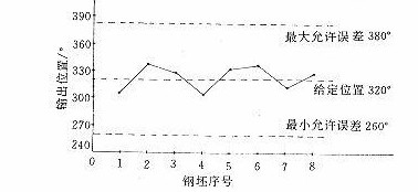 图6示出在轧制速度105m/s下