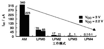 基于MSP430单片机的微功耗中文人机界面设计如图