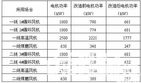 淄博山水水泥1 HARSVERT-A高压变频器在水泥回转窑中的应用如图
