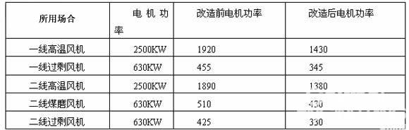 平阴山水水泥1 HARSVERT-A高压变频器在水泥回转窑中的应用如图