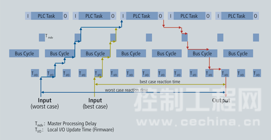 传统现场总线系统响应时间