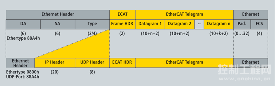 EtherCAT遵循1EEE 802.3[3]的标准帧