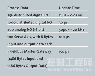  EtherCAT 性能概貌