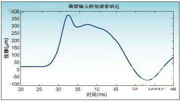 A300执行器的位移和时间关系