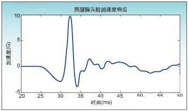 A300执行器的加速度与时间关系