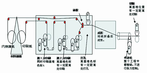 欧姆龙运动控制器在多轴套色印刷机中的应用如图