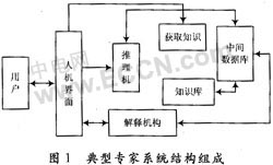 专家系统在卫星测控管理中的应用技术研究如图