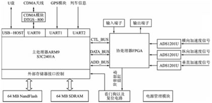 用S3C2410实现铁路数据实时采集系统如图