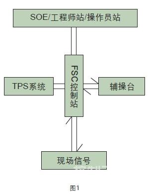 系统配置