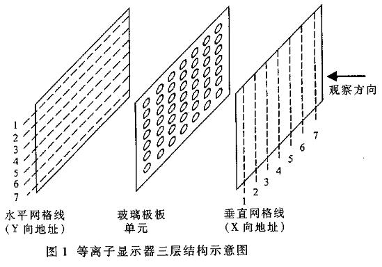 2PDP等离子显示器的特点等离子显示器具有以下比较突出的特点（1）亮度、高对比度据计算等离子电视具有亮度和高对比度对比度达到5…