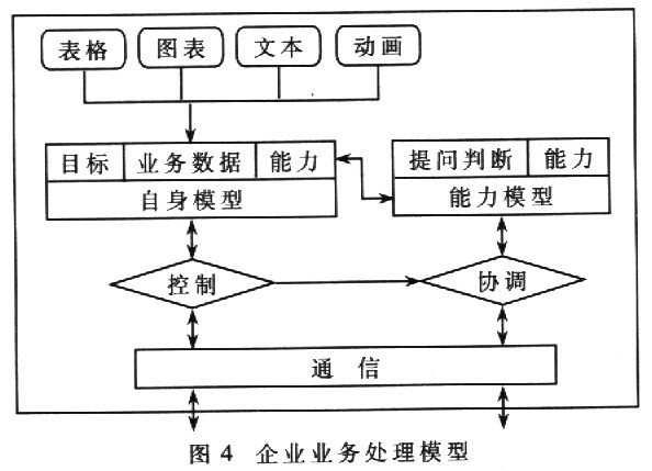 基于Agent昀集成体系结构的研究与设计如图