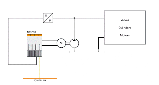 贝加莱电液混合驱动技术如图