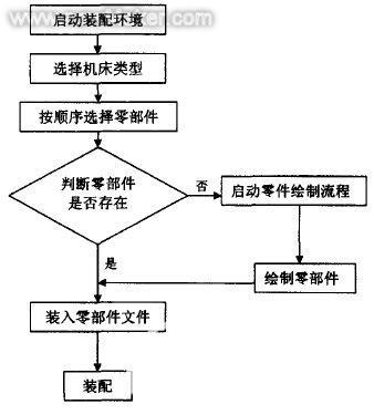 图1 装配流程图