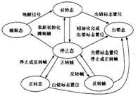 图3 主程序有限状态机 图3主程序有限状态机