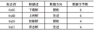 表1 控制器响应的LIN报文帧 基于LIN总线的车用无刷直流电机控制器设计如图