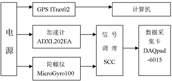 新型智能交通车载信息采集系统研究如图