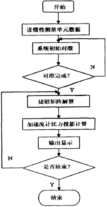 图3 惯性测量单元软件流程图 如图3