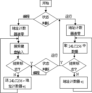 多路端口可编程霓虹灯及彩灯控制器如图