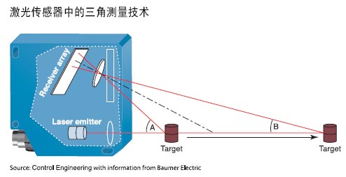 三角测量原理在激光传感器的可视范围内如图所示目标物体从左到右横向移动传感器和目标物体之间距离的增加使得反射光线与传感器和…