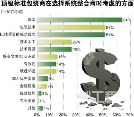 工程服务的价格是包装商及其他工程服务购买者关注的主要方面