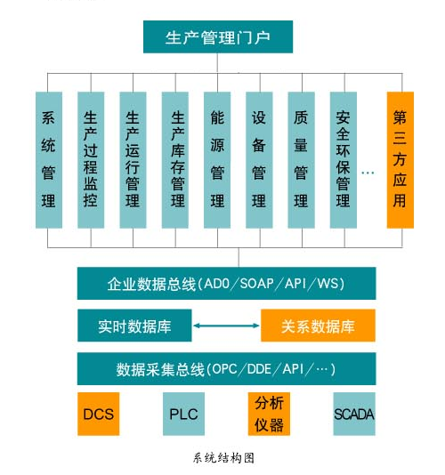 MOX MES 生产管理系统在化肥企业的应用如图