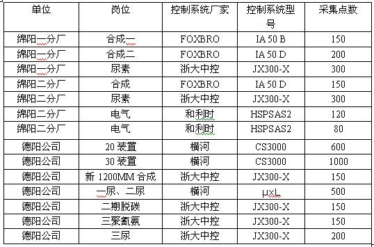 MOX MES 生产管理系统在化肥企业的应用如图