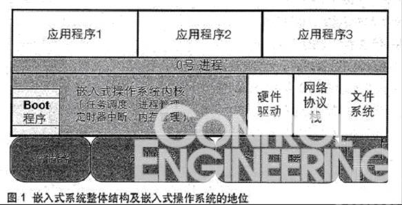 点击看大图 嵌入式操作系统中的关键技术