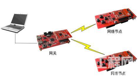 DIYRF-2480基本 ZIGBEE网络结构