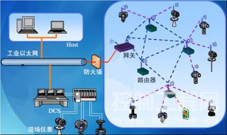 ZIGBEE 工业仪表系统