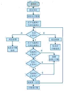 PLC主控制程序流程图