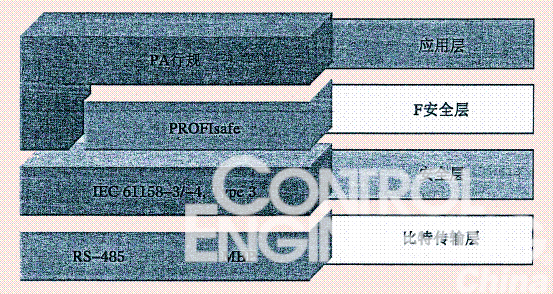 PROFIBUS PA 渐入佳境如图