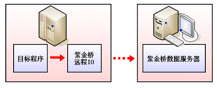 紫金桥远程IO数据采集