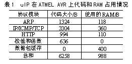 源码公开的TCP/IP协议栈在远程监测中的应用如图
