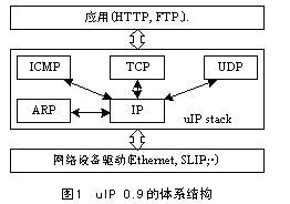 源码公开的TCP/IP协议栈在远程监测中的应用如图