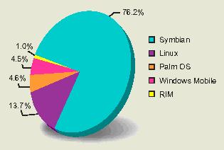 利用Qtopia平台助力Linux便携设备开发如图